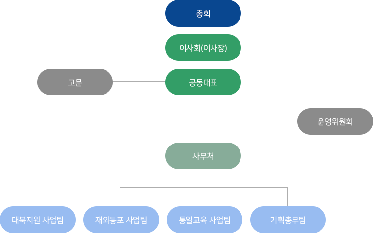 조직도